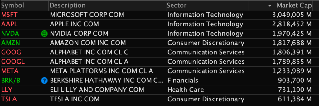 Mag 7 Still&nbsp;Struggling?