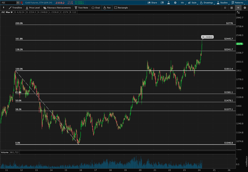 Gold Is Outperforming