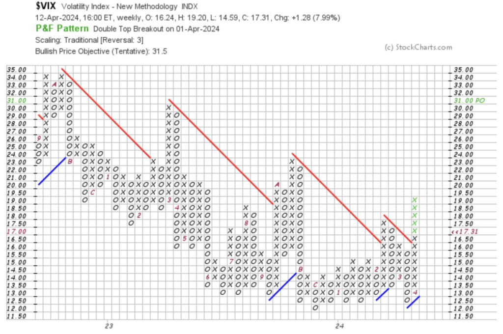 Important Weekly Charts